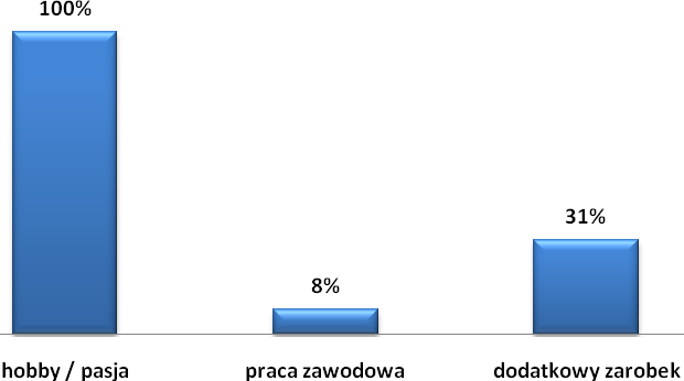 4 Charakter wykonywanej twórczości Dla wszystkich badanych osób wykonywana praca to hobby i pasja. 24 osoby swoją pasję i hobby łączą z dodatkowym zarobkiem oraz z pracą zawodową.