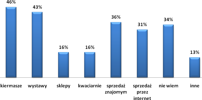 Jeżeli twórca odpowiedział na powyższe pytanie twierdząco - TAK - został zapytany przez ankietera o to w jaki sposób na tym zarabiać.