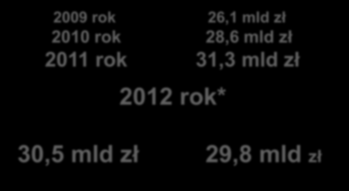 Wartość rynku części i napraw (samochody osobowe i dostawcze) 13,0 mld 2,4 mld 14,7 mld 30,1 mld 2009 rok 26,1 mld