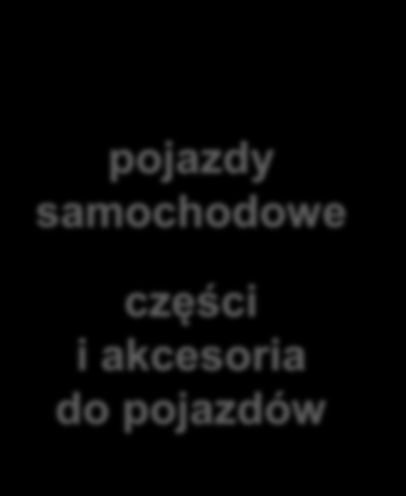 W 2011 roku wartość produkcji części motoryzacyjnych w Polsce osiągnęła rekordowy poziom ponad 51 mld zł Wartość produkcji sprzedanej (mln zł)