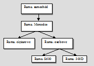 Typy reprezentacji wiedzy ramki Ramy (2) PIES rasa wiek waga Zawartość pola: - atrybut - wartość - wskaźnik do innej ramki - zbiór reguł Ramy (3) Teoria ram nawiązuje do zasad dziedziczenia, czyli