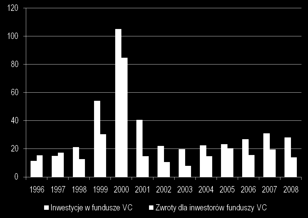 Kapitał dostarczony do VC i zwroty z inwestycji Źródło: KFK, Bill