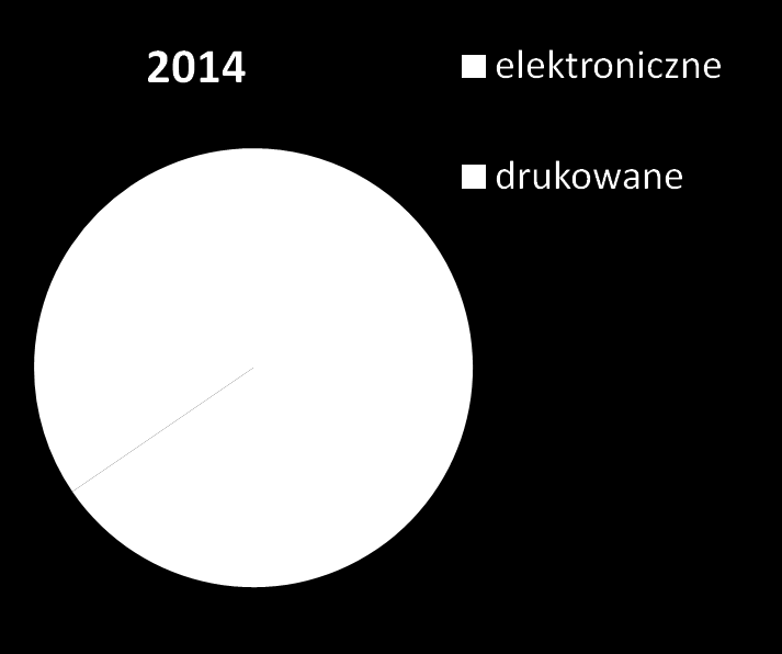 Wydatki w 2011 roku: źródła elektroniczne (ponad 950 000 zł) zbiory drukowane (ponad 756 000 zł)