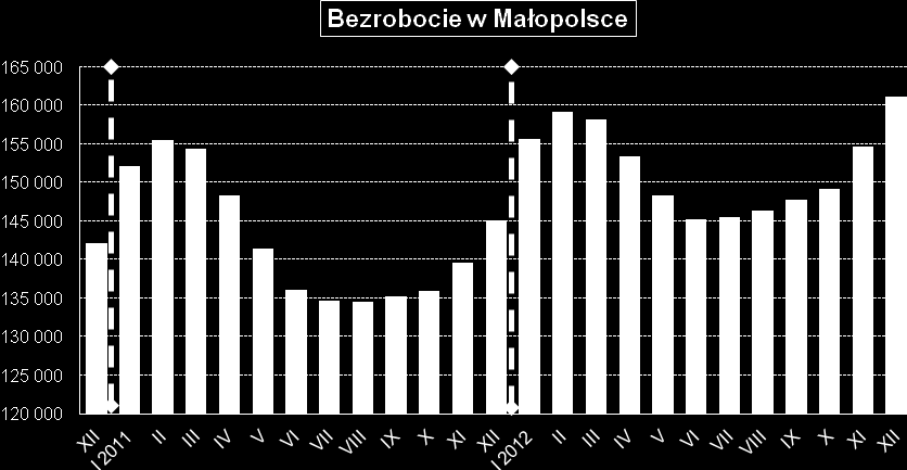 AKTUALNA SYTUACJA NA RYNKU PRACY MAŁOPOLSKI INFORMACJE SPRAWOZDAWCZE stan na koniec grudnia 2012r.