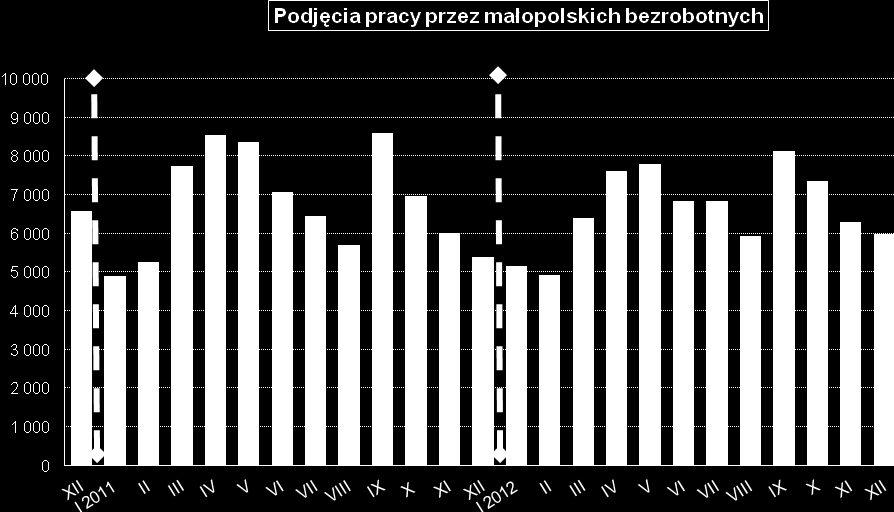 Spadek ilości ofert w końcu roku jest tendencją notowaną rokrocznie. W grudniu utrzymała się tendencja spadkowa w ilości zgłoszonych ofert pracy.