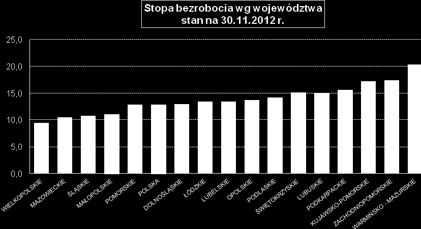 INFORMACJE SPRAWOZDAWCZE stan na koniec listopada 2012r. (na podstawie danych GUS) W Małopolsce na koniec listopada 2012 r.