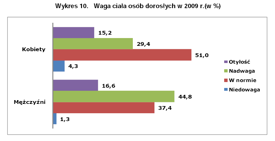 NIEDOŻYWIENIE w POLSCE: