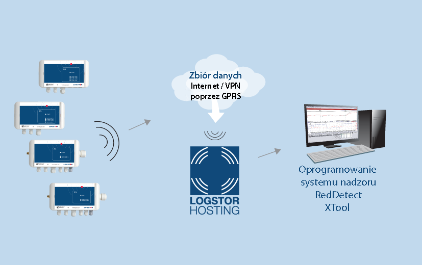16.3.3.2 System nadzoru LOGSTOR Detect Oprogramowanie XTool Komunikacja i hosting baz danych Komunikacja pomiędzy oprogramowaniem XTool a jednostkami nadzoru odbywać się może poprzez bezprzewodową