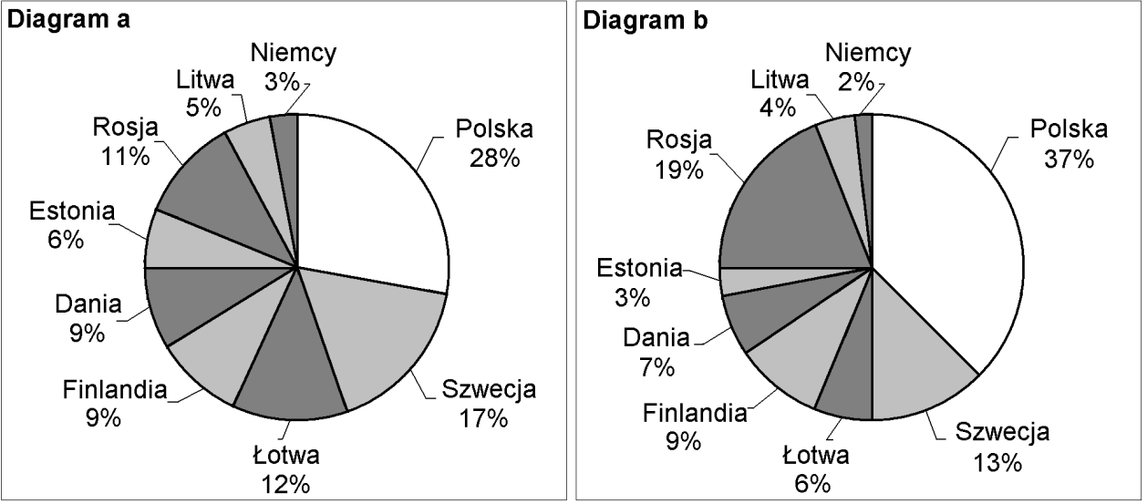 Zadanie 11. (0-1)/2007 Na podstawie: www.naszbaltyk.pl Procentowy udział Polski w zanieczyszczeniu Bałtyku związkami azotu w 1995 r. był taki, jak łącznie krajów A. Szwecji i Rosji. B. Rosji i Łotwy.