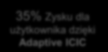 Dzięki No-Edge doświadczamy nowych funkcjonalności Cloud Coordination Cloud Scheduling Cloud Controlling 30%+ Zysku dzięki Beamforming 16%+ Zysku w pojemności dzięki DL-CoMP No-Edge We wszystkich
