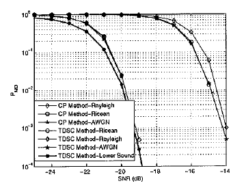 P FA = 0.01, długośc CP =1/8, okres sensingu = 50 ms P FA = 0.01, długośc CP =1/16, okres sensingu = 50 ms CP = Cyclic Prefix, TDSC Time-Domain Symbol Cross-correlation Rys.