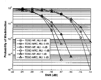 Metoda TDSC dla DVB-T, P FA = 0.01, time =50 ms Metoda TDSC dla DVB-T, P FA = 0.