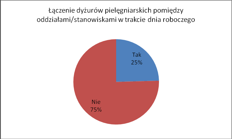 Wykres 10. Czy w miejscu pracy Pani/Pana dochodzi do łączenia dyżurów pielęgniarskich pomiędzy dwoma oddziałami/stanowiskami pracy w trakcie jednego dnia roboczego?