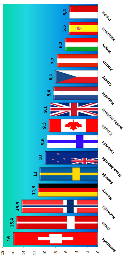 Grafika 1. Porównanie wskaźnika pielęgniarek zatrudnionych na 1 tys. mieszkańców w wybranych krajach OECD.