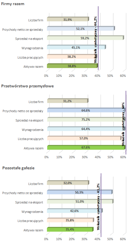 udziału firm zagranicznych w segmencie przedsiębiorstw zatrudniających 10 i więcej osób wynosił 44% 3 i był wyraźnie wyższy niż w skali całego kraju (31%).