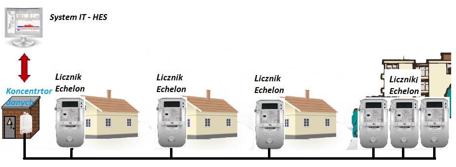 Projekt Echelon w 2013 (Szklarska Poręba, Wałbrzych, Wrocław) Elementy systemu AMI Funkcjonalności liczników AMI w zakresie monitoringu jakości zasilania: częstotliwość zapis wartości max. i min.