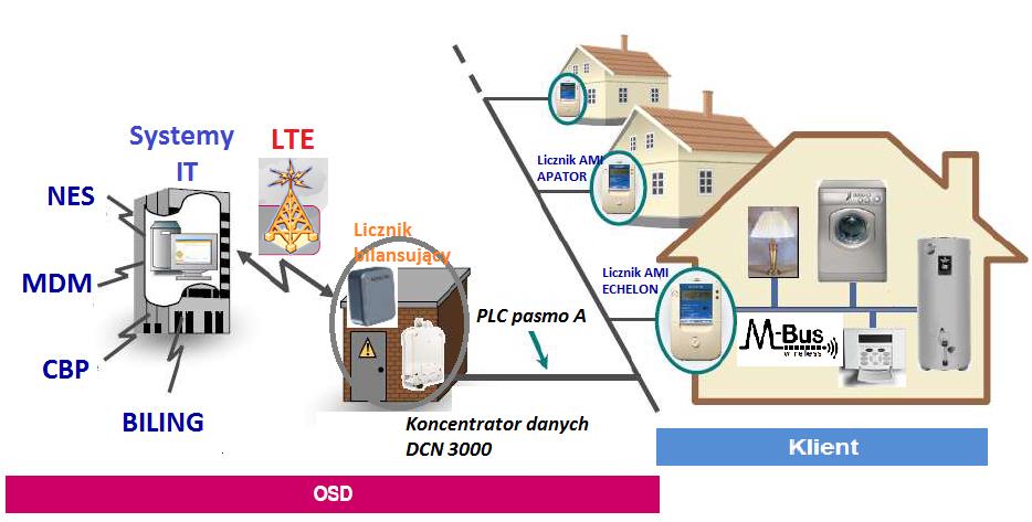 Architektura referencyjna rozwiązania AMI Projekt Smart City Wrocław Jakość