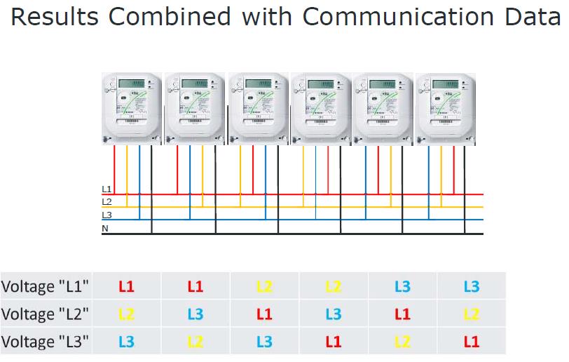 Dobre praktyki Cenelec report CEN/CLC/ETS/TR 50572 (12-2011) Zalecane use case: Dostarczać informację na temat obniżeń i podwyższeń napięcia Projekt NRGi (Dania) Informacja - z której fazy