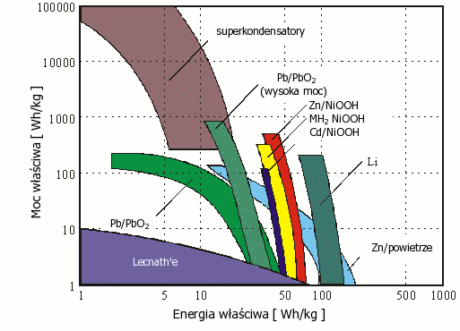 Samochód elektryczny zasobnik 40kWh ładowany przez 6h (mocą 8kW); średnie zużycie energii przez samochód = 20kWh/100km; przy przejechanych 20