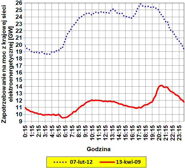 Rys. 4. Zapotrzebowanie na moc z sieci elektroenergetycznych w: okresie 2008-2014 dla najwyższego oraz najniższego poboru w dniach 7 lutego 2012 oraz 13 kwietnia 2009.