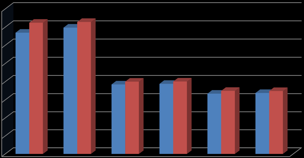 1. Pogłowie bydła i informacje ogólne Na koniec grudnia 2014 roku pogłowie bydła liczyło 5 659,3 tys. sztuk i było o 69,8 tys. sztuk wyższe niż w analogicznym okresie 2013 roku (o 1,2 % wyższe).