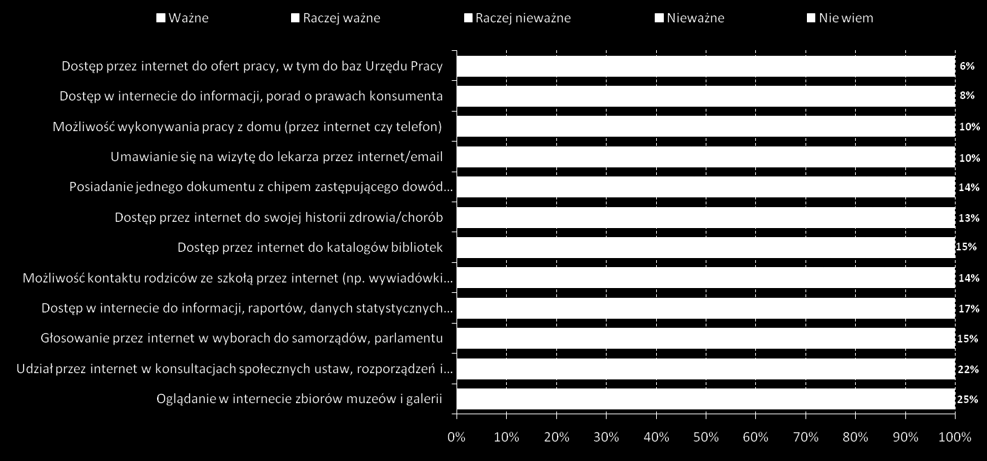 Sieć Sieć E- E- Orlików Sieć E- Orlików Sieć Orlików E- Orlików POTRZEBY OBYWATELI ŹRÓDŁO: E-ADMINISTRACJA W