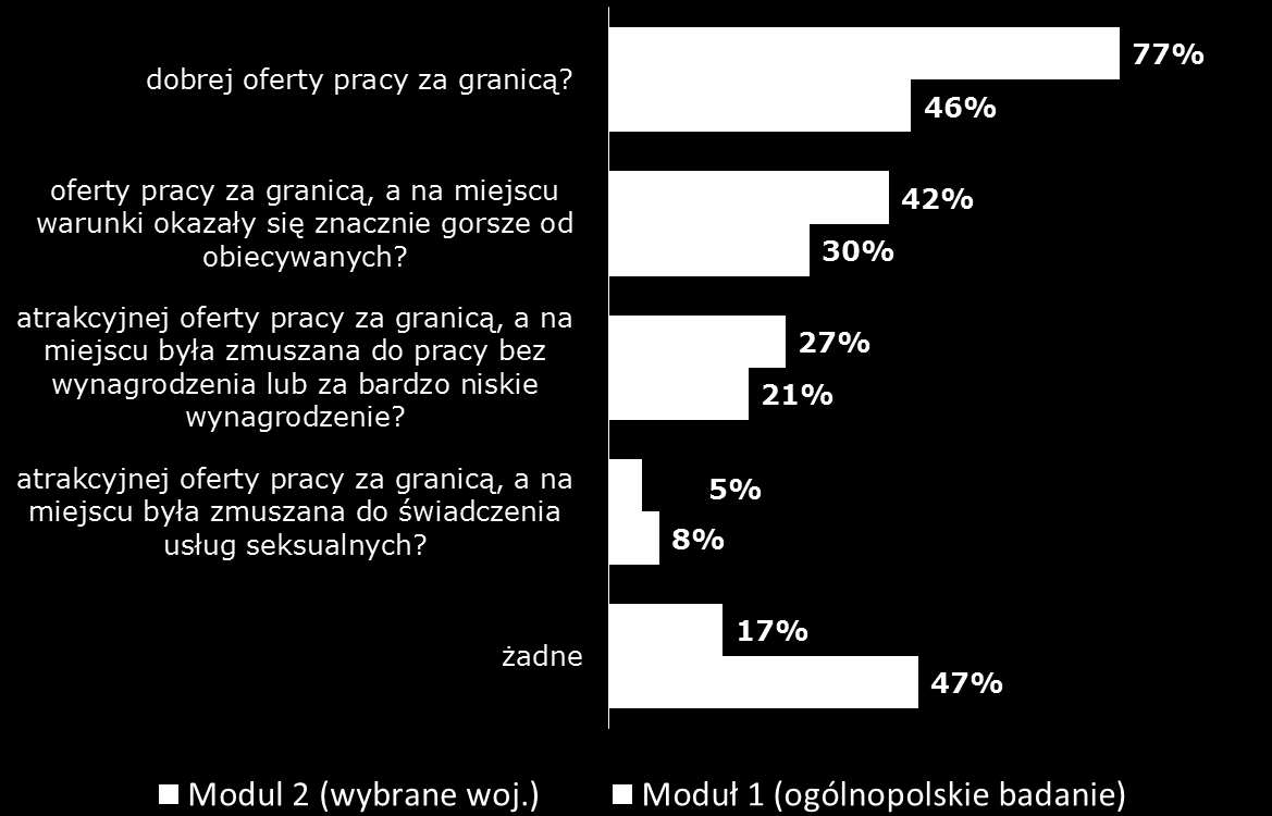 Kontakt z przypadkiem handlu ludźmi Czy zetknął(ęła) się Pan(i) z sytuacjami w których znana Panu(i) osoba skorzystała z: Moduł 1 i 2, N=2005 16 Wśród młodzieży ankietowanej w trzech wybranych