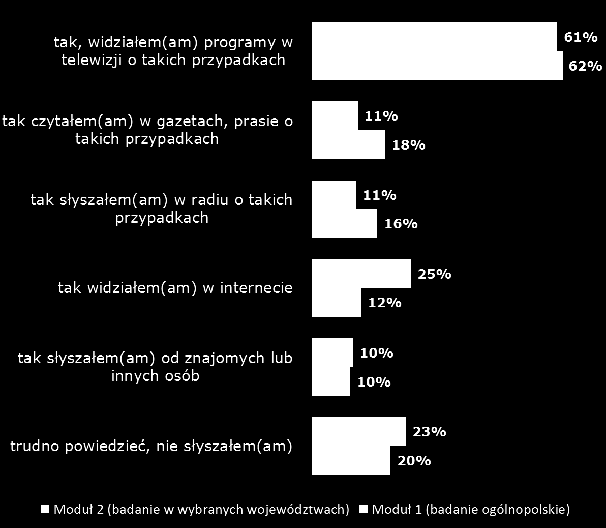 Czy zetknął(ęła) się Pan(i) z informacjami o sytuacjach w których ktoś skorzystał z atrakcyjnej