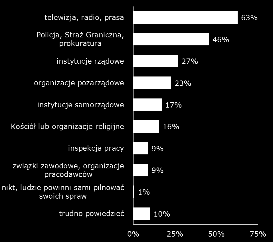 Społeczna świadomość zagrożeń związanych z handlem ludźmi i podejmowaniem pracy za granicą 2015 raport z badania Jedynie 9% badanych słyszało o Krajowym Centrum Interwencyjno Konsultacyjnym dla Ofiar