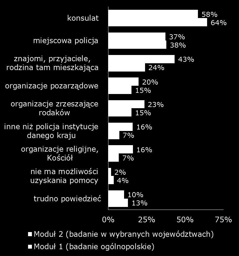 Społeczna świadomość zagrożeń związanych z handlem ludźmi i podejmowaniem pracy za granicą 2015 raport z badania Respondenci zapytani zostali także, czy wiedzą, co grozi osobie pracującej za granicą