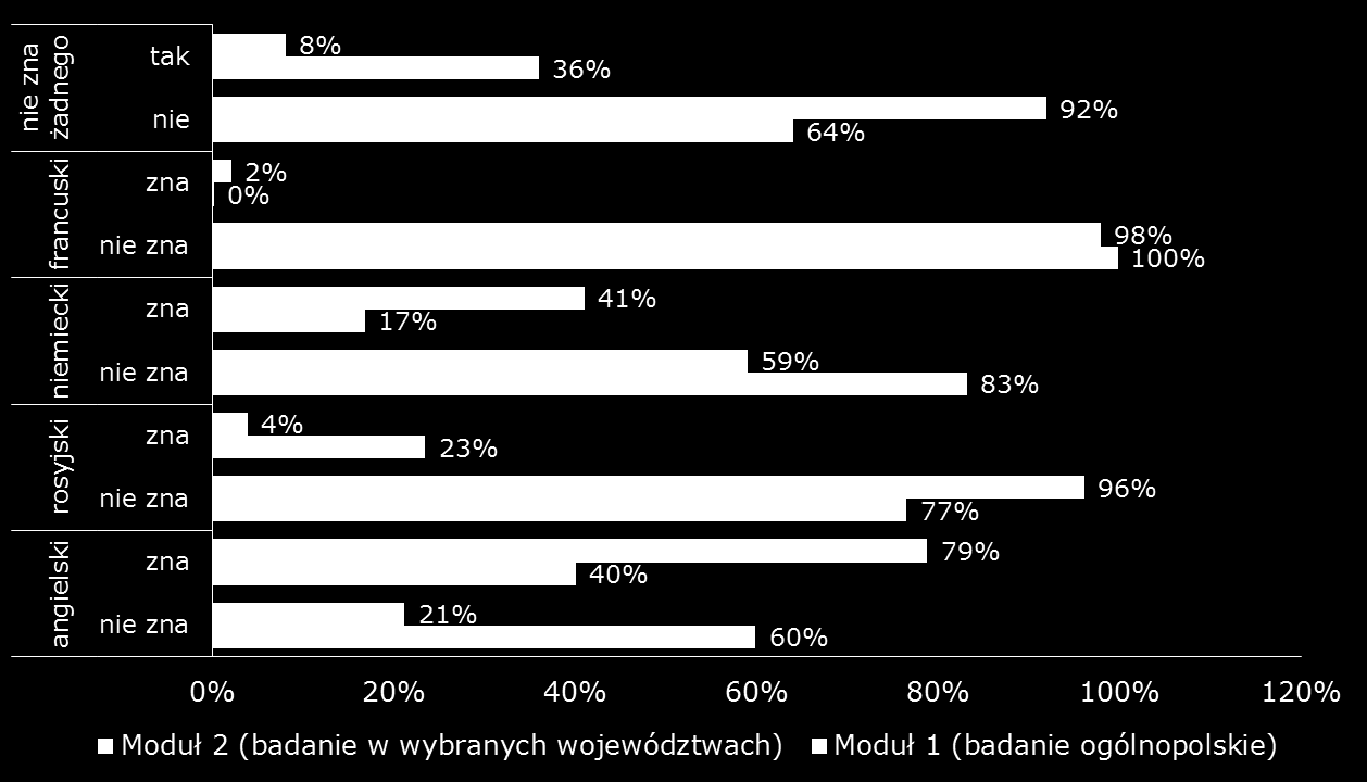 Społeczna świadomość zagrożeń związanych z handlem ludźmi i podejmowaniem pracy za granicą 2015 raport z badania Czy Polacy znają języki obce?