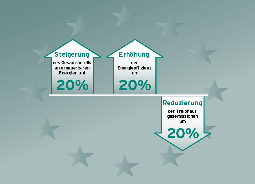 Cele pakietu energetyczno-klimatycznego UE 20 % Zwiększenie efektywności energetycznej (w porównaniu do 1990 r.