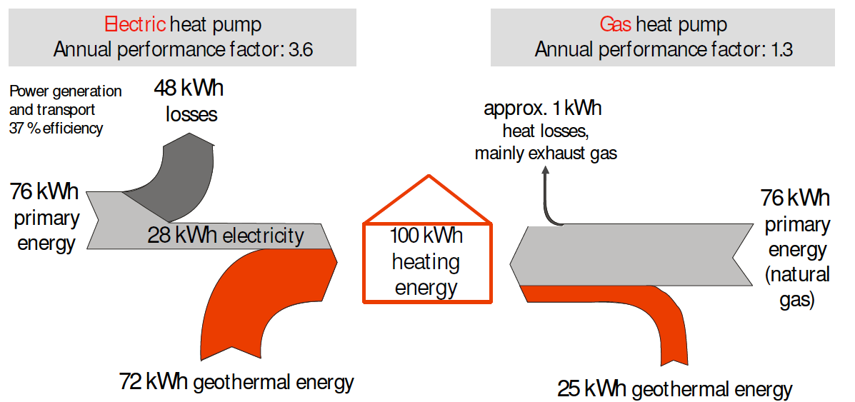 Gazowe i elektryczne pompy ciepła oszczędzają energię pierwotną Elektryczna sprężarkowa pompa ciepła Roczny wsp. efektywności SPF= 3,6 Gazowa absorbcyjna pompa ciepła Roczny wsp.