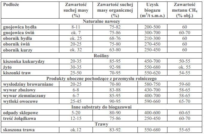 Tab.1 Charakterystyka wybranych roślin oraz