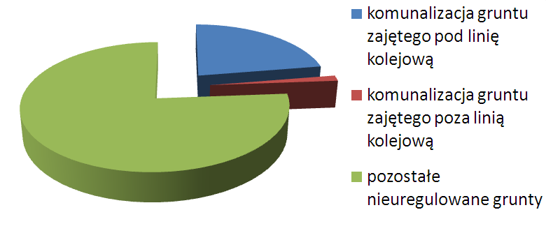 Regulacja stanów prawnych nieruchomości 22 % 600 ha 76 % 1 %