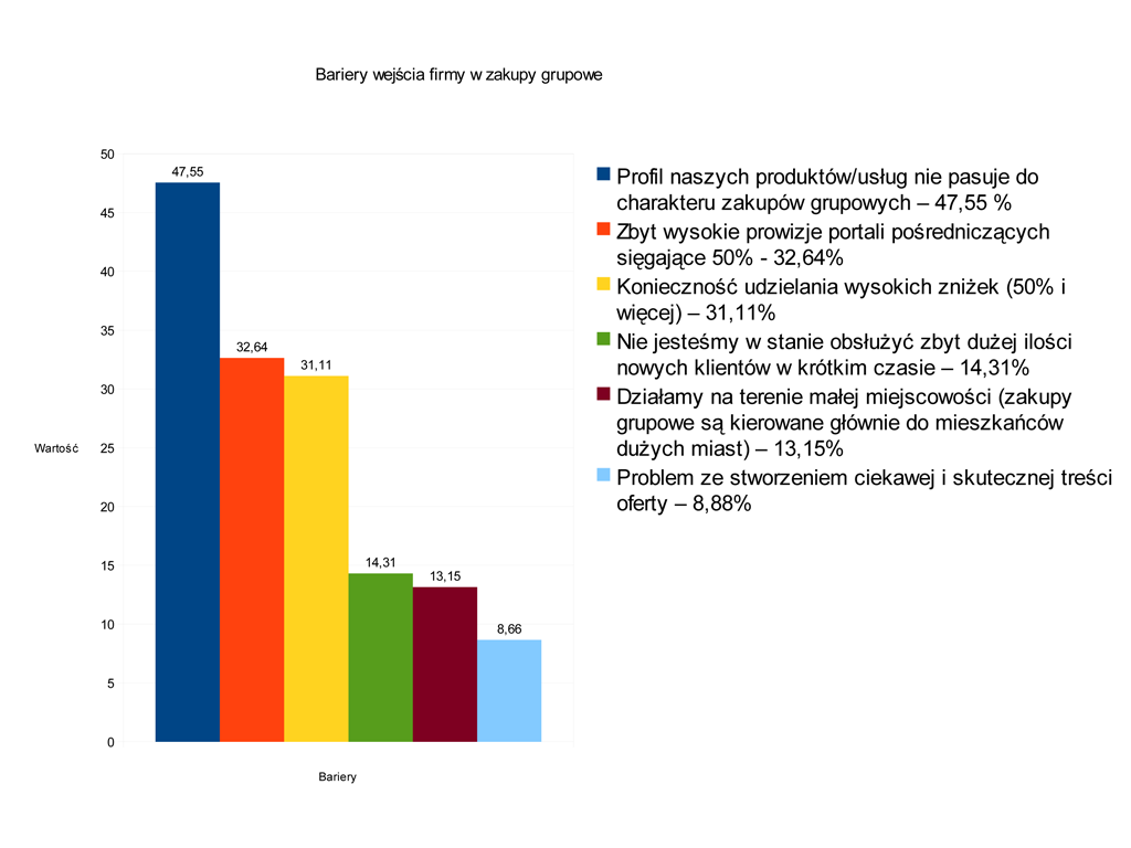Wykres 1. Wyniki badań z ankiety Twoja firma a zakupy grupowe Ankieta Firmy.