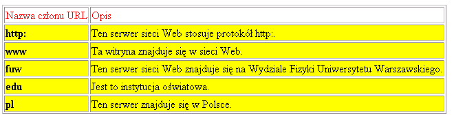 Człony URL -Uniform Resource Locator Na przykład adres