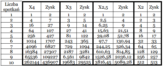 III kolejka 12.08.2005 Laval DIJON Kurs na remis: 2,85 Stawka: 5 zł Ewentualna wygrana 14,25 zł Wynik spotkania 0:1 przegrana IV kolejka 15.08.2005 DIJON Guingamp 3.SystemI Progresja str.