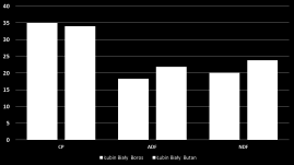 Łubin biały Skład chemiczny 0,015 70,77 Łubiny żółte Białko ogólne, ADF, NDF (%) 57,76 CP ADF NDF 0,014 Boros Butan 42,9 43,87 44,37 38,98 40,5 Suma alkaloidów (% suchej masy absolutnej) 26,53 16,57