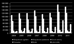 tys. ton Rys. 6. Zbiory roślin strączkowych w Polsce w latach 2003-2011 (dt) Rys. 7. Powierzchnia upraw roślin strączkowych w latach 2004-2011 (tys. ha) Opracowanie: M.A.