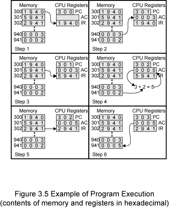 Przykład wykonania sekwencji rozkazów Wewnętrzne rejestry CPU Licznik programu (PC) = adres rozkazu Rejestr rozkazu (IR) = wykonanie rozkazu Akumulator (AC) =