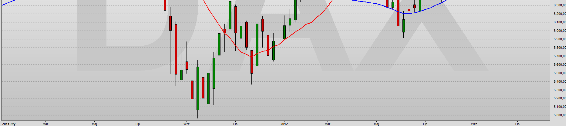 Indeksy Światowe DAX Trend wzrostowy Sygnał odwrócenia 7.219 Trend wzrostowy Sygnał odwrócenia 6.562 DAX na oporze na 7480 na wykresie dziennym.