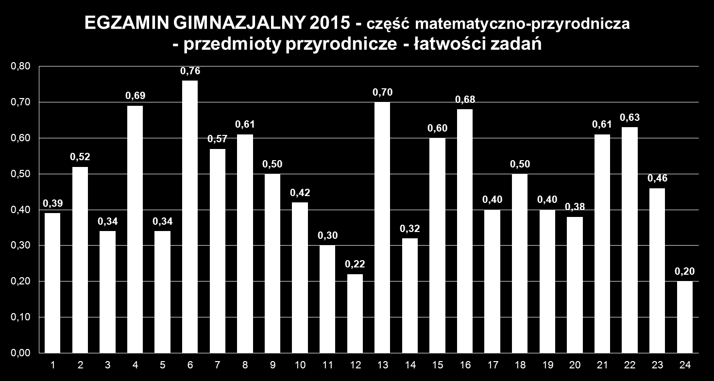 F I Z Y K A (średnia 0,57) Egzamin gimnazjalny (przedm.