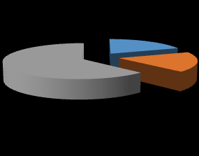 388; 63% 120; 19% 113; 18% Są umieszczone na linii wzroku na