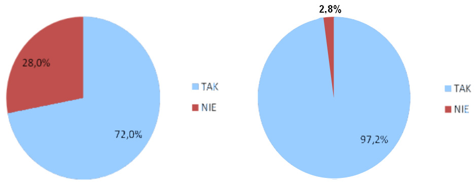 44 A. Grodzicka Pytanie numer 3 brzmiało następująco: Czy w czasie szkolenia informowano Cię, że w aparacie ucieczkowym nie należy biec, a powietrze w nim będzie zawsze ciepłe?