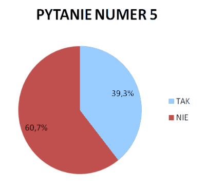 4. Declared answers to questions 3 and 4 W odpowiedzi na pytanie 3, 72% ankietowanych pamięta ze szkoleń BHP, że nie należy biec w aparacie ucieczkowym i że oddychając przez aparat powietrze znacznie