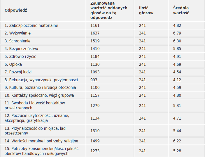 Tabela 1 Wyniki ankiety Ocena zaspokojenia potrzeb