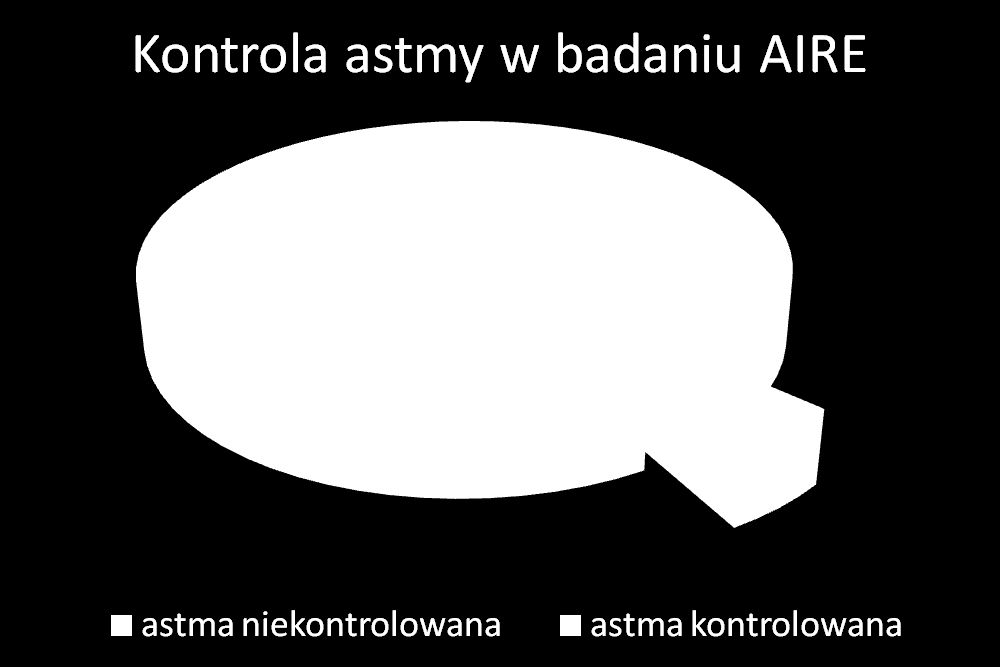 Badanie Asthma Insights and Reality in Europe (AIRE) Tylko u 5%