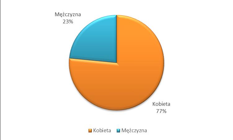 Studenci UKSW pozytywnie o swojej uczelni Studenci po raz czwarty ocenili funkcjonowanie swoich wydziałów i naszego Uniwersytetu w ankiecie prowadzonej przez Ośrodek Badań Jakości Kształcenia i