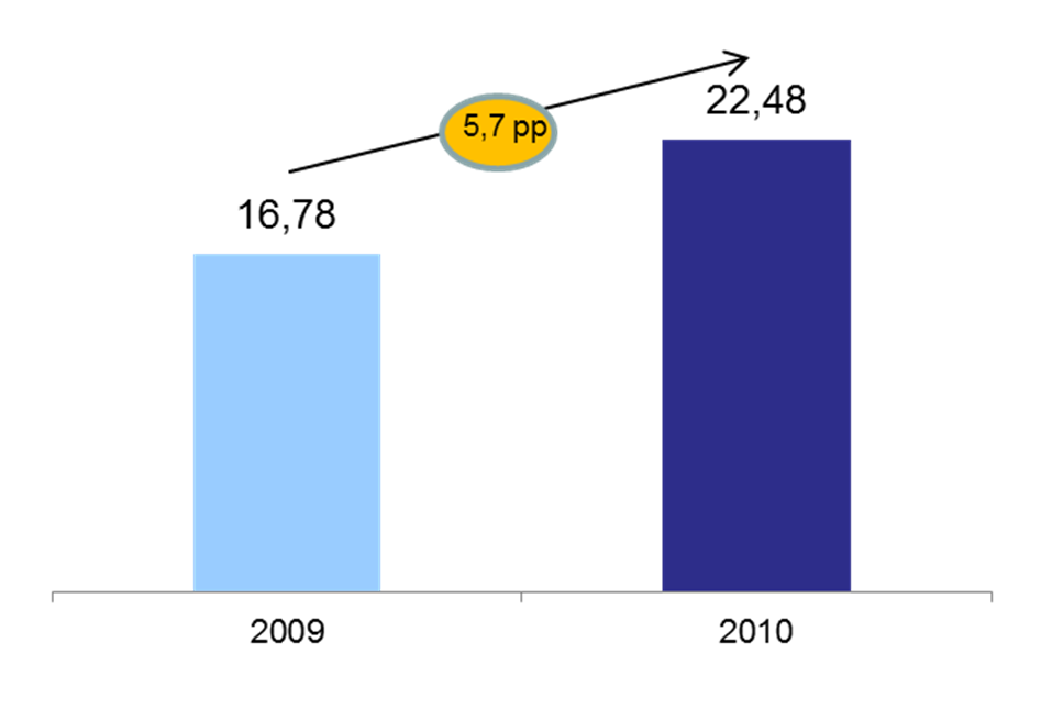 2008 2009 2010 Zysk brutto ze sprzedaży (w mln zł) Marża zysku brutto ze sprzedaży (w %) 64 39,1 274% 26,8 17,1 2007 2008 2009 2010 Niniejsza